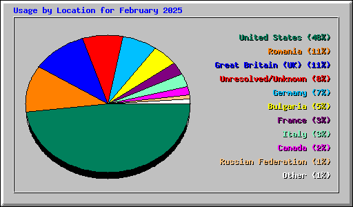 Usage by Location for February 2025