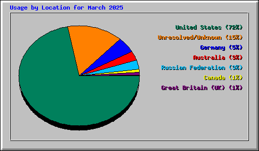 Usage by Location for March 2025