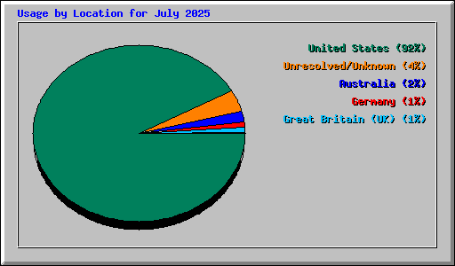 Usage by Location for July 2025