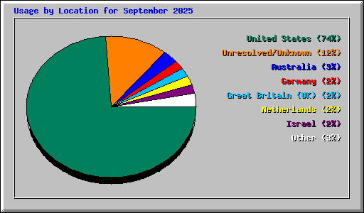 Usage by Location for September 2025