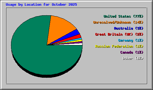 Usage by Location for October 2025