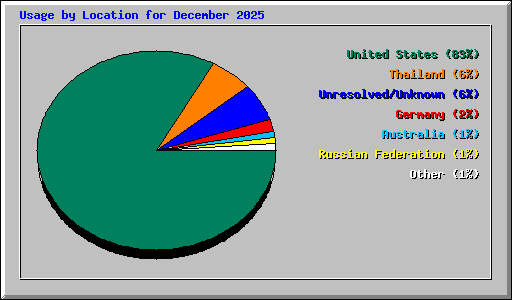 Usage by Location for December 2025