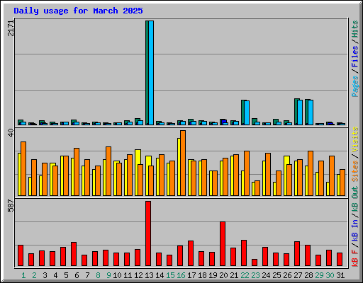 Daily usage for March 2025