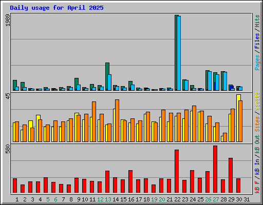 Daily usage for April 2025