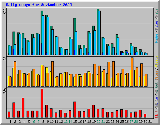 Daily usage for September 2025