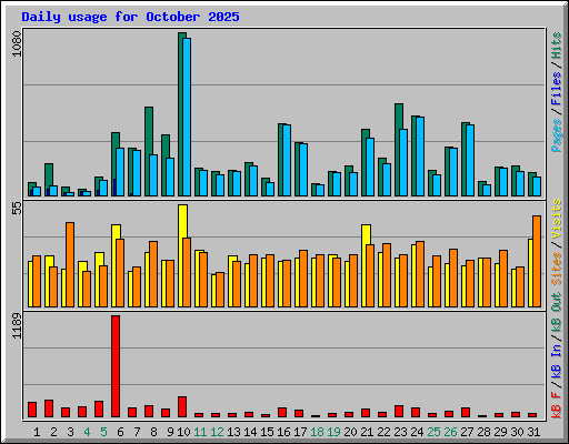Daily usage for October 2025