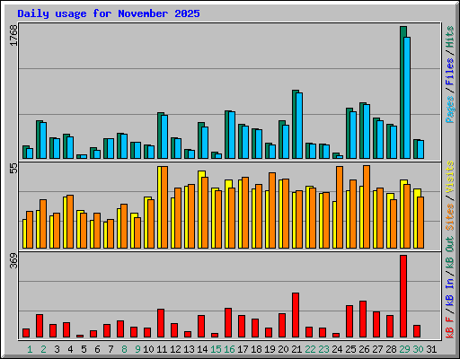 Daily usage for November 2025