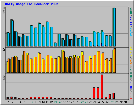 Daily usage for December 2025