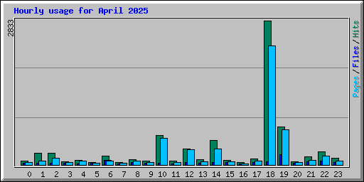 Hourly usage for April 2025