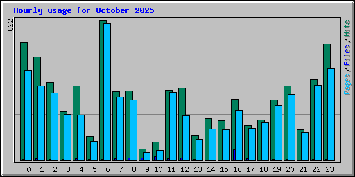 Hourly usage for October 2025