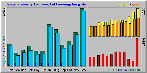 Usage summary for www.tattoo-augsburg.de